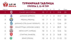 Белгородский «Салют» разгромил СКА-2 и возглавил турнирную таблицу