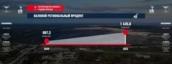 Гладков: к 2030 году внутренний региональный продукт области должен достичь 2 трлн рублей