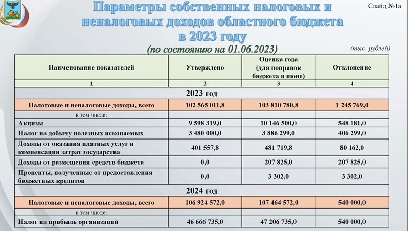 Белгородская областная Дума - Доходы бюджета Белгородской области в 2020 году вы