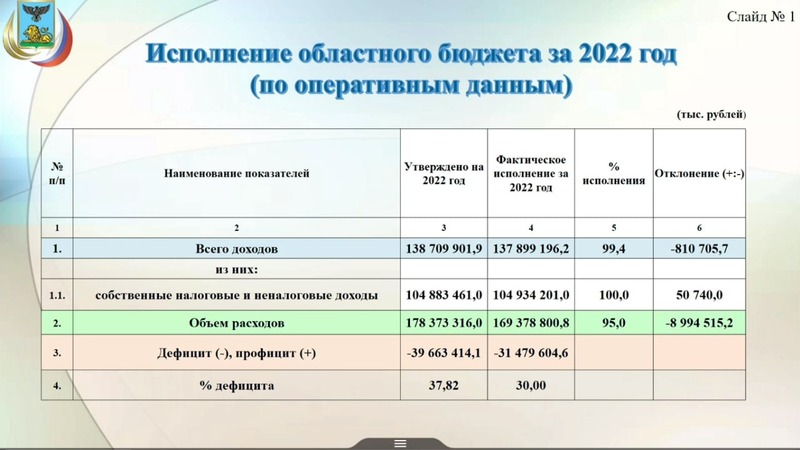 Консолидированный бюджет Белгородской области в 2022 году исполнен на 99