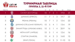 Белгородский «Салют» разгромил СКА-2 и возглавил турнирную таблицу