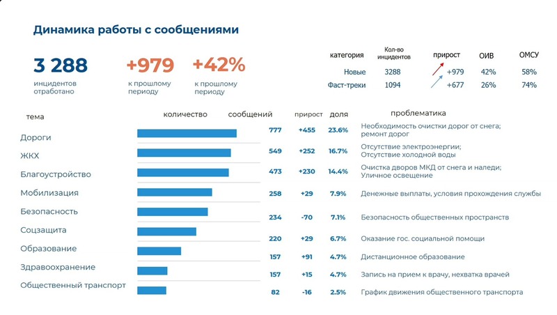 Результаты выборов губернатора Белгородской области по районам.