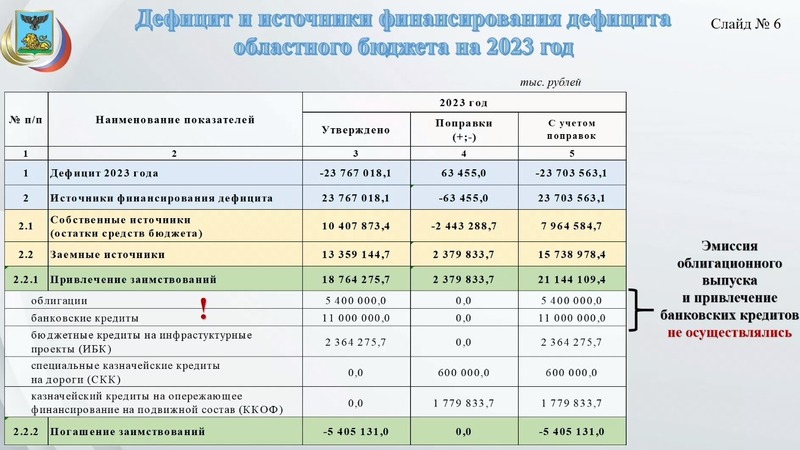Каким будет бюджет Белгородской области на 2024 и плановый период 25-26 годов? -