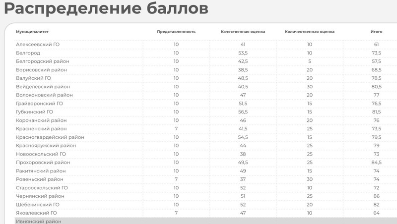 Списки ано. Список губернаторов Белгородской области. Муниципалитеты Белгородской области список. Рейтинг.